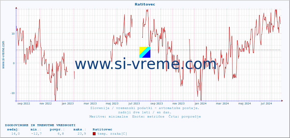 POVPREČJE :: Ratitovec :: temp. zraka | vlaga | smer vetra | hitrost vetra | sunki vetra | tlak | padavine | sonce | temp. tal  5cm | temp. tal 10cm | temp. tal 20cm | temp. tal 30cm | temp. tal 50cm :: zadnji dve leti / en dan.