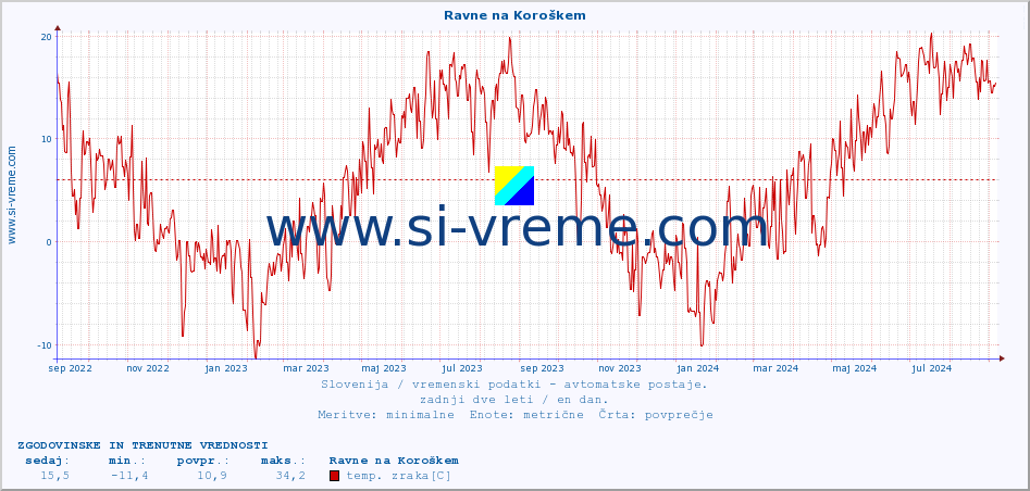 POVPREČJE :: Ravne na Koroškem :: temp. zraka | vlaga | smer vetra | hitrost vetra | sunki vetra | tlak | padavine | sonce | temp. tal  5cm | temp. tal 10cm | temp. tal 20cm | temp. tal 30cm | temp. tal 50cm :: zadnji dve leti / en dan.