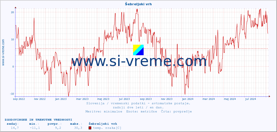 POVPREČJE :: Šebreljski vrh :: temp. zraka | vlaga | smer vetra | hitrost vetra | sunki vetra | tlak | padavine | sonce | temp. tal  5cm | temp. tal 10cm | temp. tal 20cm | temp. tal 30cm | temp. tal 50cm :: zadnji dve leti / en dan.