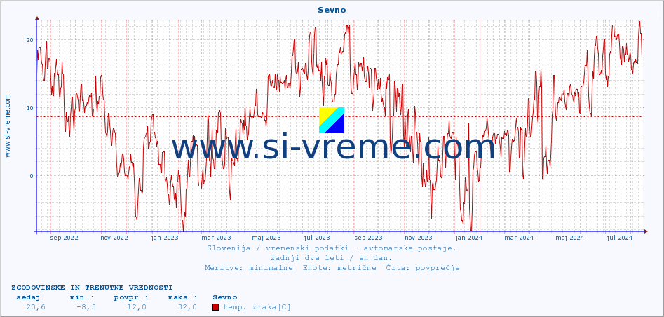 POVPREČJE :: Sevno :: temp. zraka | vlaga | smer vetra | hitrost vetra | sunki vetra | tlak | padavine | sonce | temp. tal  5cm | temp. tal 10cm | temp. tal 20cm | temp. tal 30cm | temp. tal 50cm :: zadnji dve leti / en dan.