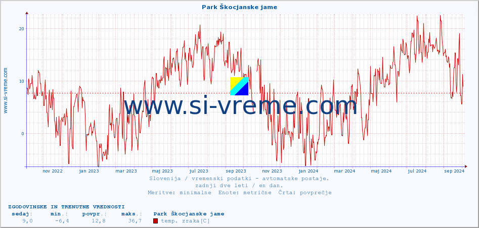 POVPREČJE :: Park Škocjanske jame :: temp. zraka | vlaga | smer vetra | hitrost vetra | sunki vetra | tlak | padavine | sonce | temp. tal  5cm | temp. tal 10cm | temp. tal 20cm | temp. tal 30cm | temp. tal 50cm :: zadnji dve leti / en dan.