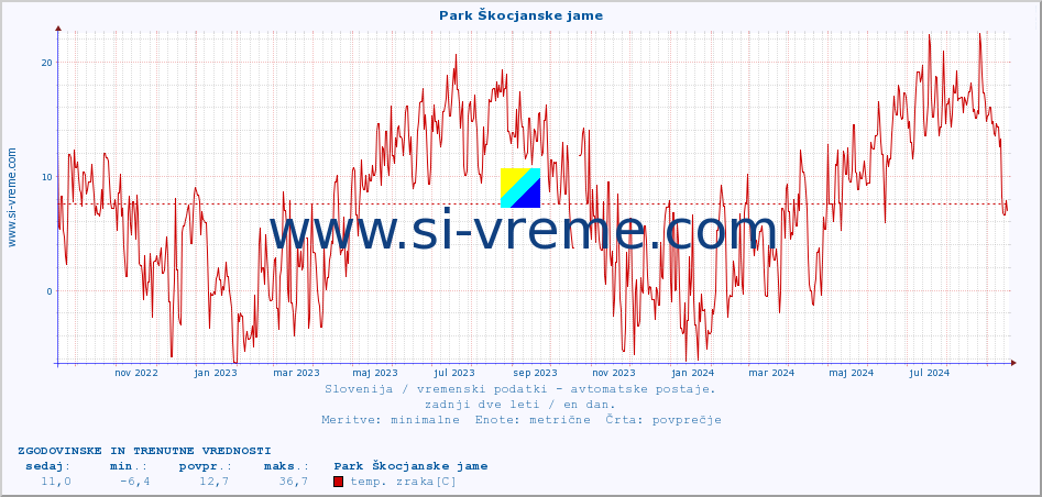 POVPREČJE :: Park Škocjanske jame :: temp. zraka | vlaga | smer vetra | hitrost vetra | sunki vetra | tlak | padavine | sonce | temp. tal  5cm | temp. tal 10cm | temp. tal 20cm | temp. tal 30cm | temp. tal 50cm :: zadnji dve leti / en dan.