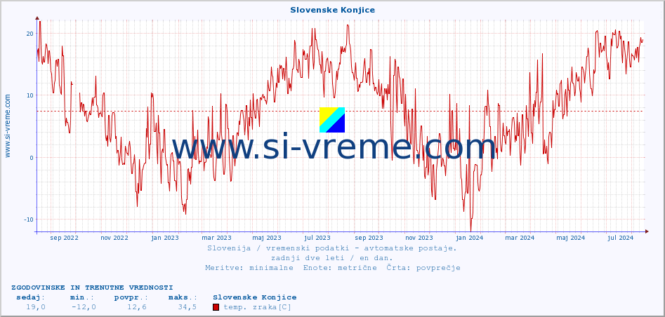 POVPREČJE :: Slovenske Konjice :: temp. zraka | vlaga | smer vetra | hitrost vetra | sunki vetra | tlak | padavine | sonce | temp. tal  5cm | temp. tal 10cm | temp. tal 20cm | temp. tal 30cm | temp. tal 50cm :: zadnji dve leti / en dan.