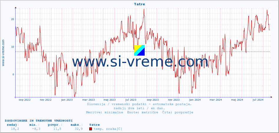 POVPREČJE :: Tatre :: temp. zraka | vlaga | smer vetra | hitrost vetra | sunki vetra | tlak | padavine | sonce | temp. tal  5cm | temp. tal 10cm | temp. tal 20cm | temp. tal 30cm | temp. tal 50cm :: zadnji dve leti / en dan.