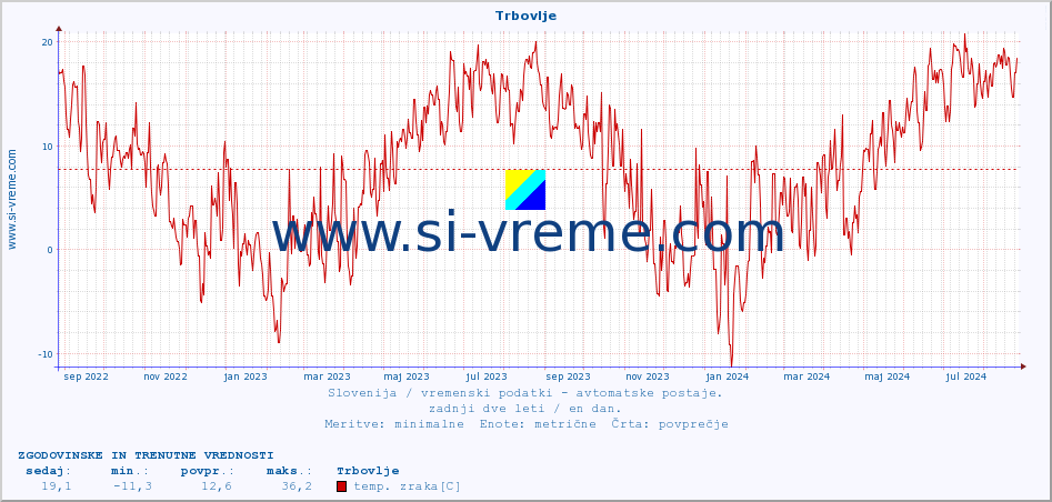 POVPREČJE :: Trbovlje :: temp. zraka | vlaga | smer vetra | hitrost vetra | sunki vetra | tlak | padavine | sonce | temp. tal  5cm | temp. tal 10cm | temp. tal 20cm | temp. tal 30cm | temp. tal 50cm :: zadnji dve leti / en dan.