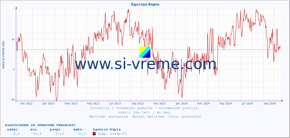 POVPREČJE :: Zgornja Kapla :: temp. zraka | vlaga | smer vetra | hitrost vetra | sunki vetra | tlak | padavine | sonce | temp. tal  5cm | temp. tal 10cm | temp. tal 20cm | temp. tal 30cm | temp. tal 50cm :: zadnji dve leti / en dan.