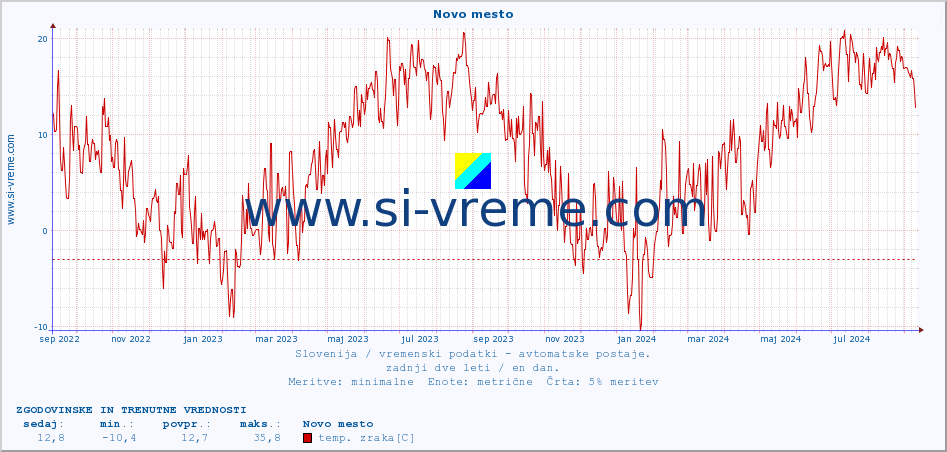 POVPREČJE :: Novo mesto :: temp. zraka | vlaga | smer vetra | hitrost vetra | sunki vetra | tlak | padavine | sonce | temp. tal  5cm | temp. tal 10cm | temp. tal 20cm | temp. tal 30cm | temp. tal 50cm :: zadnji dve leti / en dan.