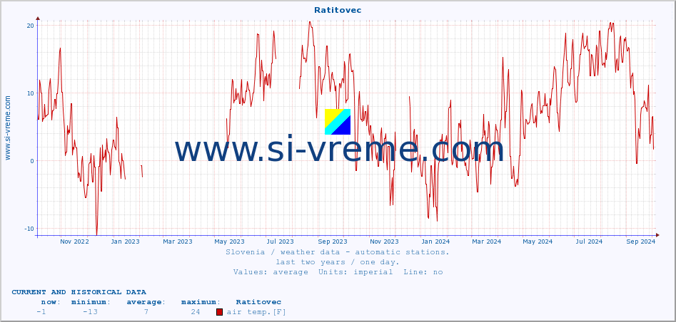  :: Ratitovec :: air temp. | humi- dity | wind dir. | wind speed | wind gusts | air pressure | precipi- tation | sun strength | soil temp. 5cm / 2in | soil temp. 10cm / 4in | soil temp. 20cm / 8in | soil temp. 30cm / 12in | soil temp. 50cm / 20in :: last two years / one day.