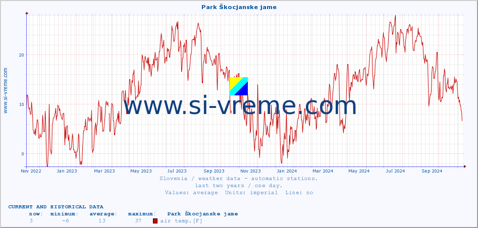  :: Park Škocjanske jame :: air temp. | humi- dity | wind dir. | wind speed | wind gusts | air pressure | precipi- tation | sun strength | soil temp. 5cm / 2in | soil temp. 10cm / 4in | soil temp. 20cm / 8in | soil temp. 30cm / 12in | soil temp. 50cm / 20in :: last two years / one day.