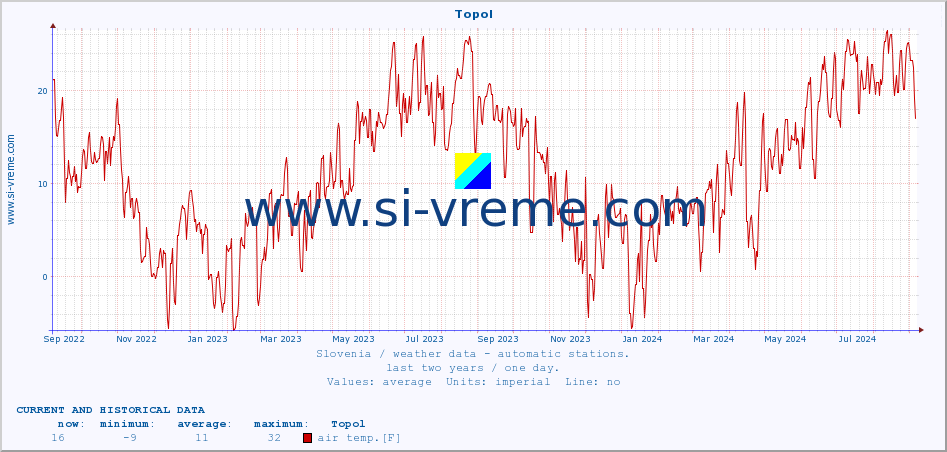  :: Topol :: air temp. | humi- dity | wind dir. | wind speed | wind gusts | air pressure | precipi- tation | sun strength | soil temp. 5cm / 2in | soil temp. 10cm / 4in | soil temp. 20cm / 8in | soil temp. 30cm / 12in | soil temp. 50cm / 20in :: last two years / one day.