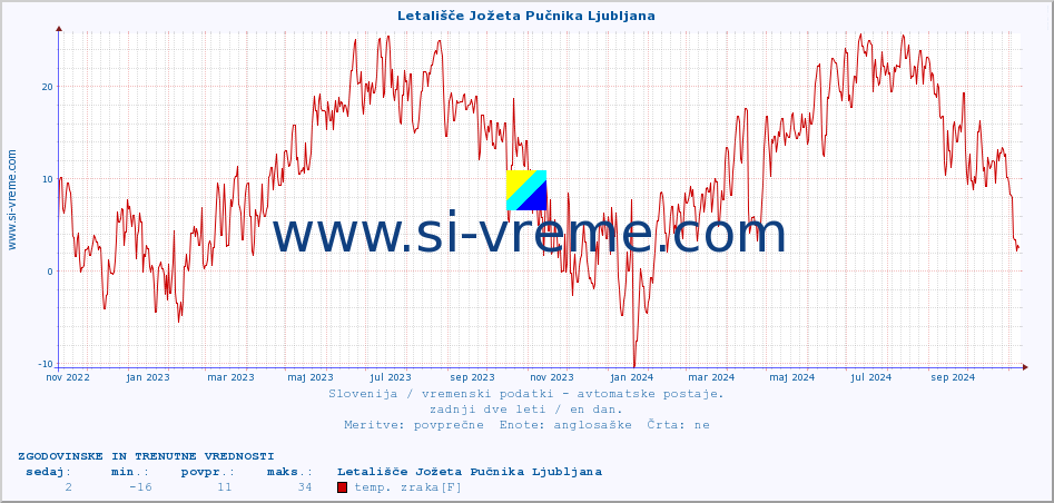 POVPREČJE :: Letališče Jožeta Pučnika Ljubljana :: temp. zraka | vlaga | smer vetra | hitrost vetra | sunki vetra | tlak | padavine | sonce | temp. tal  5cm | temp. tal 10cm | temp. tal 20cm | temp. tal 30cm | temp. tal 50cm :: zadnji dve leti / en dan.