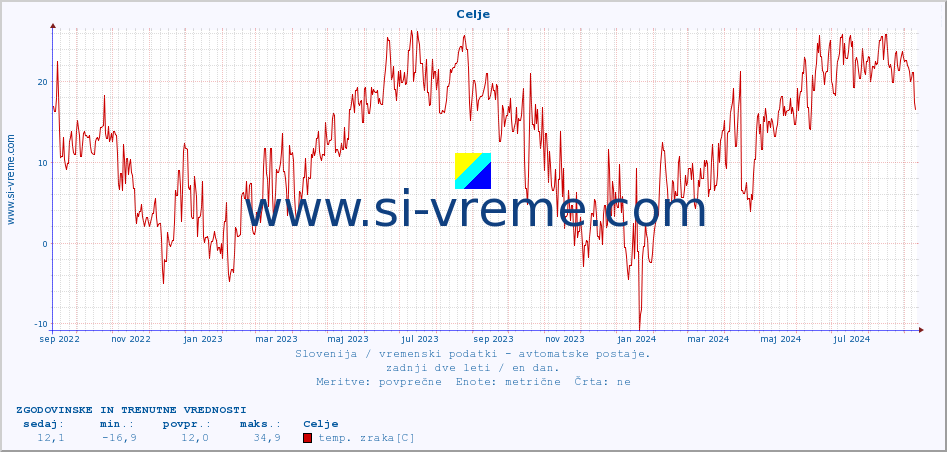 POVPREČJE :: Celje :: temp. zraka | vlaga | smer vetra | hitrost vetra | sunki vetra | tlak | padavine | sonce | temp. tal  5cm | temp. tal 10cm | temp. tal 20cm | temp. tal 30cm | temp. tal 50cm :: zadnji dve leti / en dan.