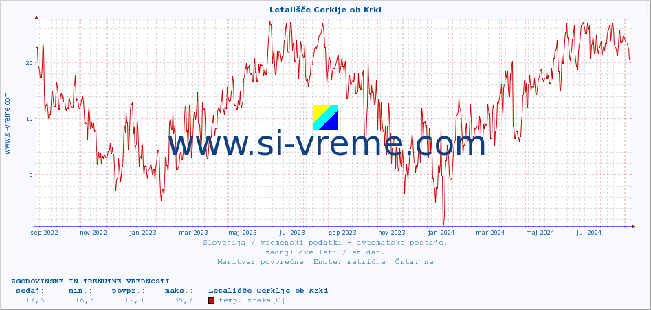 POVPREČJE :: Letališče Cerklje ob Krki :: temp. zraka | vlaga | smer vetra | hitrost vetra | sunki vetra | tlak | padavine | sonce | temp. tal  5cm | temp. tal 10cm | temp. tal 20cm | temp. tal 30cm | temp. tal 50cm :: zadnji dve leti / en dan.