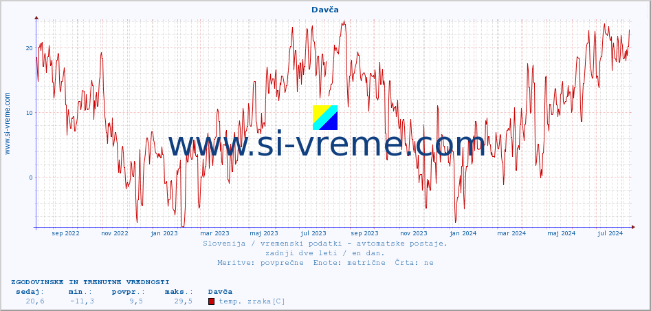 POVPREČJE :: Davča :: temp. zraka | vlaga | smer vetra | hitrost vetra | sunki vetra | tlak | padavine | sonce | temp. tal  5cm | temp. tal 10cm | temp. tal 20cm | temp. tal 30cm | temp. tal 50cm :: zadnji dve leti / en dan.