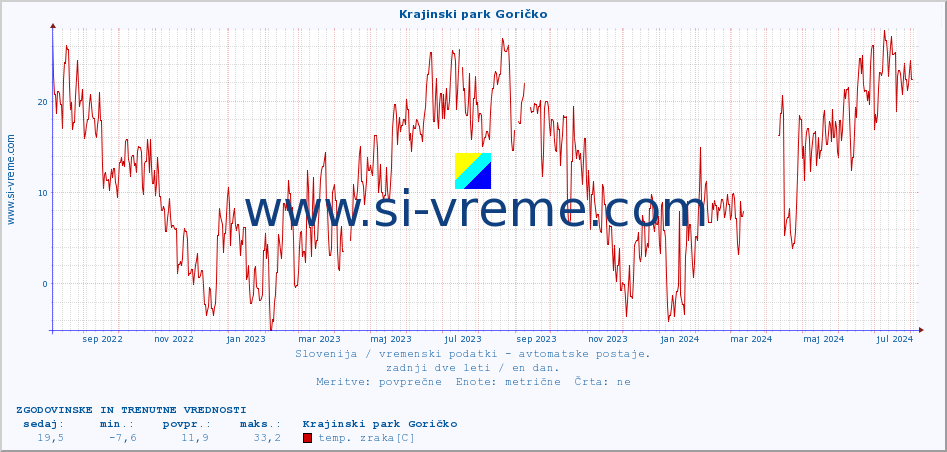 POVPREČJE :: Krajinski park Goričko :: temp. zraka | vlaga | smer vetra | hitrost vetra | sunki vetra | tlak | padavine | sonce | temp. tal  5cm | temp. tal 10cm | temp. tal 20cm | temp. tal 30cm | temp. tal 50cm :: zadnji dve leti / en dan.