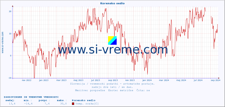 POVPREČJE :: Korensko sedlo :: temp. zraka | vlaga | smer vetra | hitrost vetra | sunki vetra | tlak | padavine | sonce | temp. tal  5cm | temp. tal 10cm | temp. tal 20cm | temp. tal 30cm | temp. tal 50cm :: zadnji dve leti / en dan.