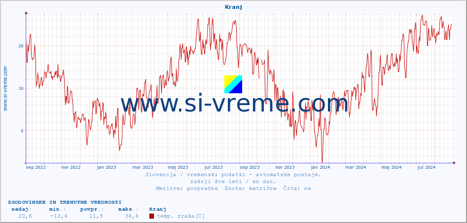 POVPREČJE :: Kranj :: temp. zraka | vlaga | smer vetra | hitrost vetra | sunki vetra | tlak | padavine | sonce | temp. tal  5cm | temp. tal 10cm | temp. tal 20cm | temp. tal 30cm | temp. tal 50cm :: zadnji dve leti / en dan.