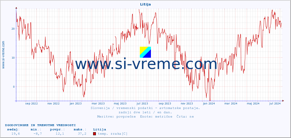 POVPREČJE :: Litija :: temp. zraka | vlaga | smer vetra | hitrost vetra | sunki vetra | tlak | padavine | sonce | temp. tal  5cm | temp. tal 10cm | temp. tal 20cm | temp. tal 30cm | temp. tal 50cm :: zadnji dve leti / en dan.