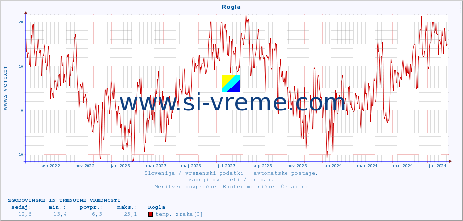 POVPREČJE :: Rogla :: temp. zraka | vlaga | smer vetra | hitrost vetra | sunki vetra | tlak | padavine | sonce | temp. tal  5cm | temp. tal 10cm | temp. tal 20cm | temp. tal 30cm | temp. tal 50cm :: zadnji dve leti / en dan.