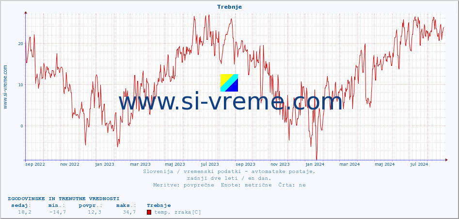 POVPREČJE :: Trebnje :: temp. zraka | vlaga | smer vetra | hitrost vetra | sunki vetra | tlak | padavine | sonce | temp. tal  5cm | temp. tal 10cm | temp. tal 20cm | temp. tal 30cm | temp. tal 50cm :: zadnji dve leti / en dan.