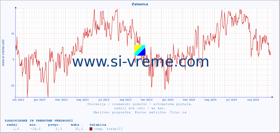 POVPREČJE :: Zelenica :: temp. zraka | vlaga | smer vetra | hitrost vetra | sunki vetra | tlak | padavine | sonce | temp. tal  5cm | temp. tal 10cm | temp. tal 20cm | temp. tal 30cm | temp. tal 50cm :: zadnji dve leti / en dan.