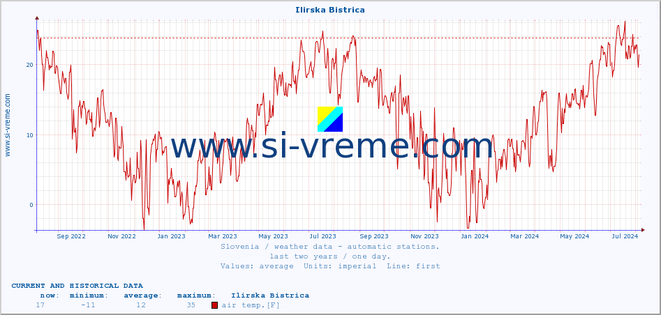  :: Ilirska Bistrica :: air temp. | humi- dity | wind dir. | wind speed | wind gusts | air pressure | precipi- tation | sun strength | soil temp. 5cm / 2in | soil temp. 10cm / 4in | soil temp. 20cm / 8in | soil temp. 30cm / 12in | soil temp. 50cm / 20in :: last two years / one day.