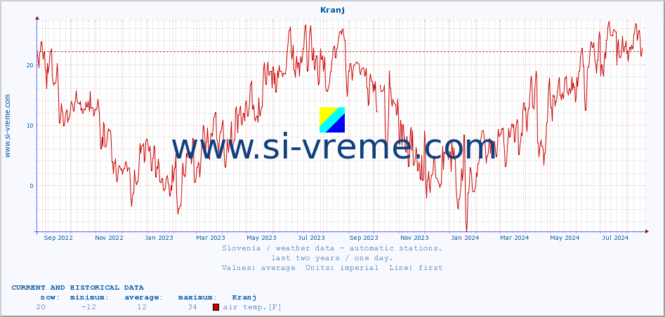  :: Kranj :: air temp. | humi- dity | wind dir. | wind speed | wind gusts | air pressure | precipi- tation | sun strength | soil temp. 5cm / 2in | soil temp. 10cm / 4in | soil temp. 20cm / 8in | soil temp. 30cm / 12in | soil temp. 50cm / 20in :: last two years / one day.