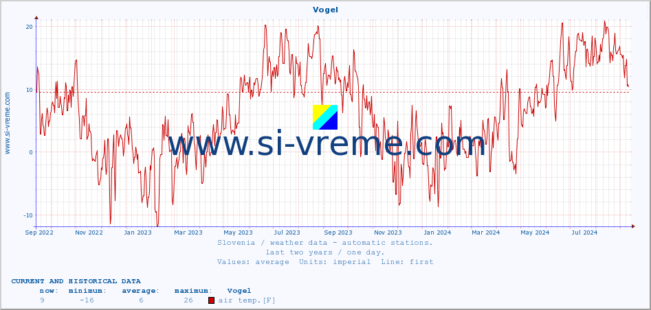  :: Vogel :: air temp. | humi- dity | wind dir. | wind speed | wind gusts | air pressure | precipi- tation | sun strength | soil temp. 5cm / 2in | soil temp. 10cm / 4in | soil temp. 20cm / 8in | soil temp. 30cm / 12in | soil temp. 50cm / 20in :: last two years / one day.