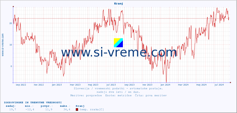 POVPREČJE :: Kranj :: temp. zraka | vlaga | smer vetra | hitrost vetra | sunki vetra | tlak | padavine | sonce | temp. tal  5cm | temp. tal 10cm | temp. tal 20cm | temp. tal 30cm | temp. tal 50cm :: zadnji dve leti / en dan.