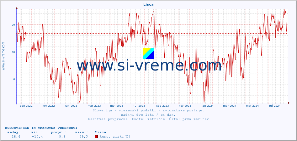 POVPREČJE :: Lisca :: temp. zraka | vlaga | smer vetra | hitrost vetra | sunki vetra | tlak | padavine | sonce | temp. tal  5cm | temp. tal 10cm | temp. tal 20cm | temp. tal 30cm | temp. tal 50cm :: zadnji dve leti / en dan.