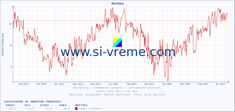 POVPREČJE :: Metlika :: temp. zraka | vlaga | smer vetra | hitrost vetra | sunki vetra | tlak | padavine | sonce | temp. tal  5cm | temp. tal 10cm | temp. tal 20cm | temp. tal 30cm | temp. tal 50cm :: zadnji dve leti / en dan.