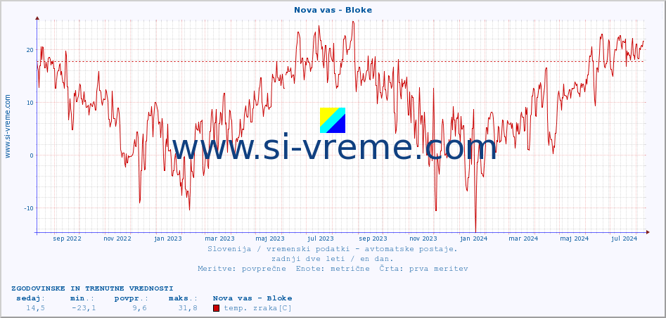 POVPREČJE :: Nova vas - Bloke :: temp. zraka | vlaga | smer vetra | hitrost vetra | sunki vetra | tlak | padavine | sonce | temp. tal  5cm | temp. tal 10cm | temp. tal 20cm | temp. tal 30cm | temp. tal 50cm :: zadnji dve leti / en dan.