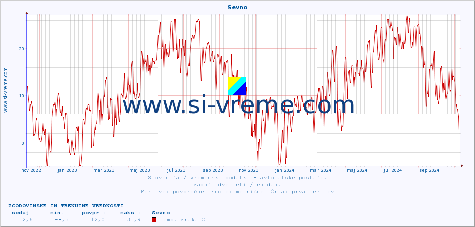 POVPREČJE :: Sevno :: temp. zraka | vlaga | smer vetra | hitrost vetra | sunki vetra | tlak | padavine | sonce | temp. tal  5cm | temp. tal 10cm | temp. tal 20cm | temp. tal 30cm | temp. tal 50cm :: zadnji dve leti / en dan.