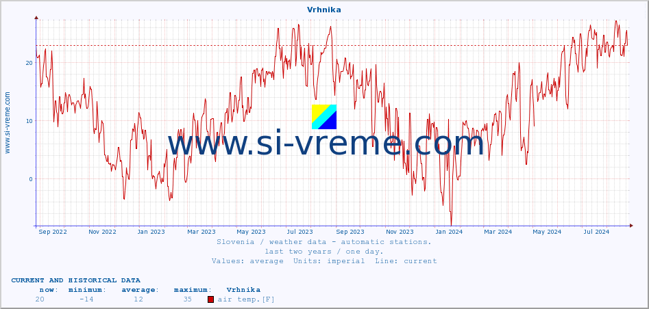  :: Vrhnika :: air temp. | humi- dity | wind dir. | wind speed | wind gusts | air pressure | precipi- tation | sun strength | soil temp. 5cm / 2in | soil temp. 10cm / 4in | soil temp. 20cm / 8in | soil temp. 30cm / 12in | soil temp. 50cm / 20in :: last two years / one day.