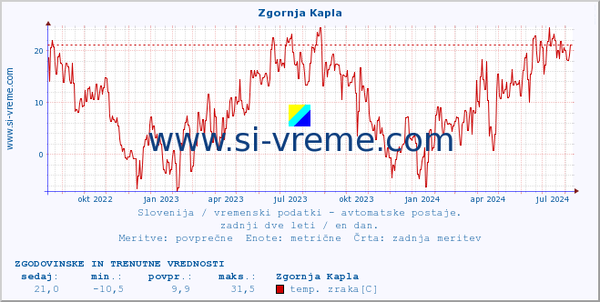 POVPREČJE :: Zgornja Kapla :: temp. zraka | vlaga | smer vetra | hitrost vetra | sunki vetra | tlak | padavine | sonce | temp. tal  5cm | temp. tal 10cm | temp. tal 20cm | temp. tal 30cm | temp. tal 50cm :: zadnji dve leti / en dan.