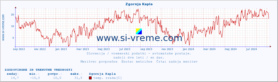 POVPREČJE :: Zgornja Kapla :: temp. zraka | vlaga | smer vetra | hitrost vetra | sunki vetra | tlak | padavine | sonce | temp. tal  5cm | temp. tal 10cm | temp. tal 20cm | temp. tal 30cm | temp. tal 50cm :: zadnji dve leti / en dan.