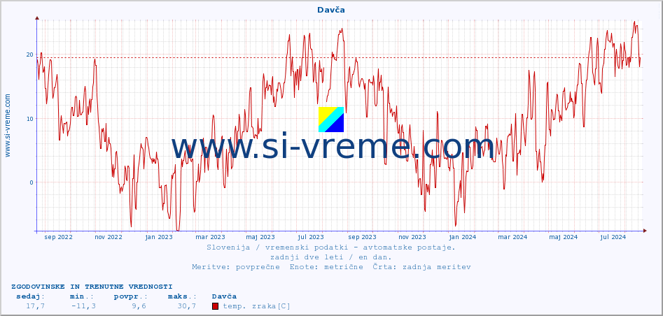 POVPREČJE :: Davča :: temp. zraka | vlaga | smer vetra | hitrost vetra | sunki vetra | tlak | padavine | sonce | temp. tal  5cm | temp. tal 10cm | temp. tal 20cm | temp. tal 30cm | temp. tal 50cm :: zadnji dve leti / en dan.