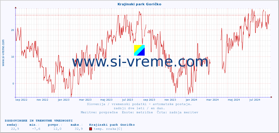 POVPREČJE :: Krajinski park Goričko :: temp. zraka | vlaga | smer vetra | hitrost vetra | sunki vetra | tlak | padavine | sonce | temp. tal  5cm | temp. tal 10cm | temp. tal 20cm | temp. tal 30cm | temp. tal 50cm :: zadnji dve leti / en dan.