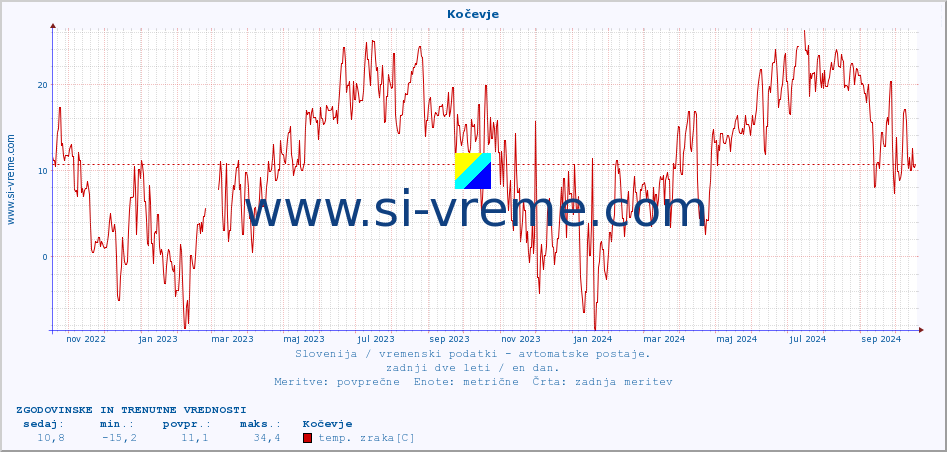 POVPREČJE :: Kočevje :: temp. zraka | vlaga | smer vetra | hitrost vetra | sunki vetra | tlak | padavine | sonce | temp. tal  5cm | temp. tal 10cm | temp. tal 20cm | temp. tal 30cm | temp. tal 50cm :: zadnji dve leti / en dan.