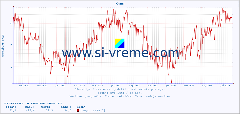 POVPREČJE :: Kranj :: temp. zraka | vlaga | smer vetra | hitrost vetra | sunki vetra | tlak | padavine | sonce | temp. tal  5cm | temp. tal 10cm | temp. tal 20cm | temp. tal 30cm | temp. tal 50cm :: zadnji dve leti / en dan.
