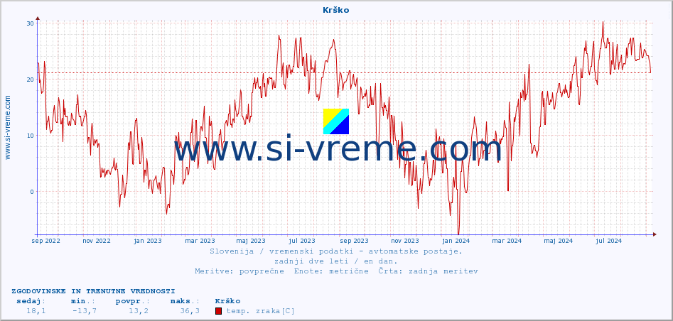 POVPREČJE :: Krško :: temp. zraka | vlaga | smer vetra | hitrost vetra | sunki vetra | tlak | padavine | sonce | temp. tal  5cm | temp. tal 10cm | temp. tal 20cm | temp. tal 30cm | temp. tal 50cm :: zadnji dve leti / en dan.