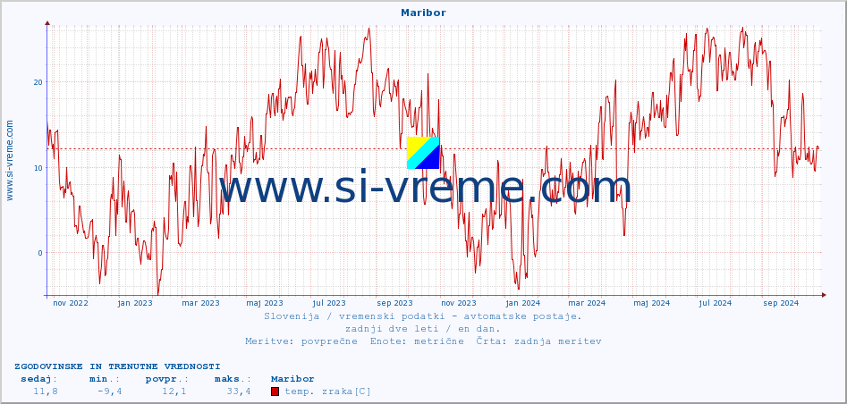 POVPREČJE :: Maribor :: temp. zraka | vlaga | smer vetra | hitrost vetra | sunki vetra | tlak | padavine | sonce | temp. tal  5cm | temp. tal 10cm | temp. tal 20cm | temp. tal 30cm | temp. tal 50cm :: zadnji dve leti / en dan.