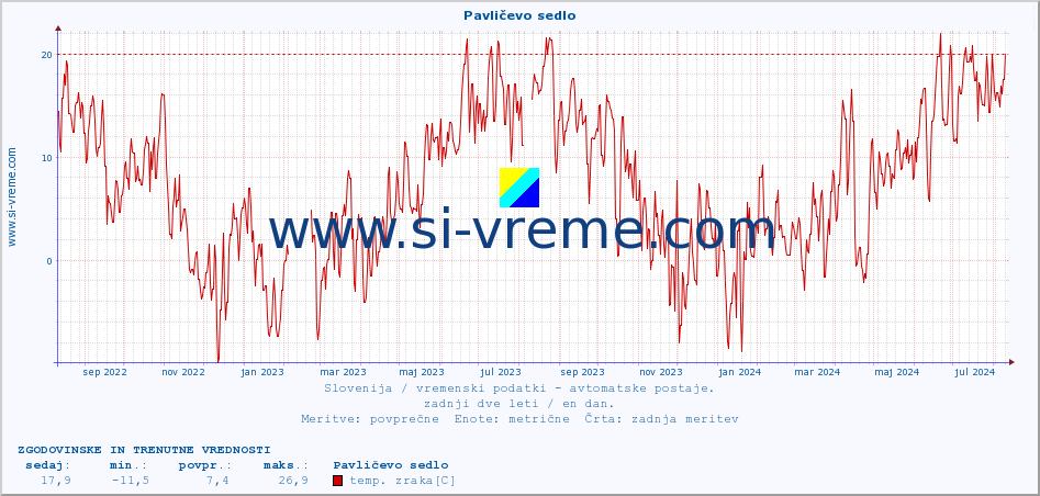 POVPREČJE :: Pavličevo sedlo :: temp. zraka | vlaga | smer vetra | hitrost vetra | sunki vetra | tlak | padavine | sonce | temp. tal  5cm | temp. tal 10cm | temp. tal 20cm | temp. tal 30cm | temp. tal 50cm :: zadnji dve leti / en dan.