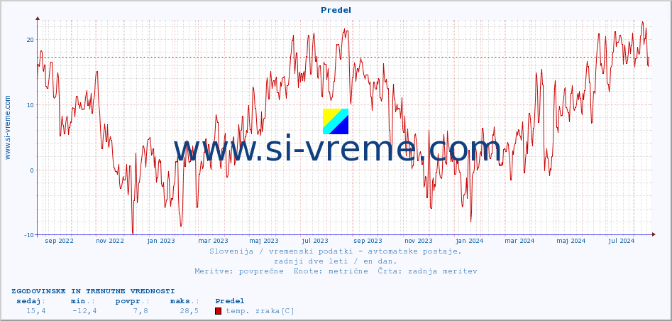 POVPREČJE :: Predel :: temp. zraka | vlaga | smer vetra | hitrost vetra | sunki vetra | tlak | padavine | sonce | temp. tal  5cm | temp. tal 10cm | temp. tal 20cm | temp. tal 30cm | temp. tal 50cm :: zadnji dve leti / en dan.