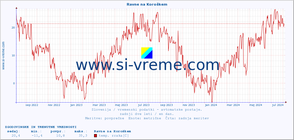 POVPREČJE :: Ravne na Koroškem :: temp. zraka | vlaga | smer vetra | hitrost vetra | sunki vetra | tlak | padavine | sonce | temp. tal  5cm | temp. tal 10cm | temp. tal 20cm | temp. tal 30cm | temp. tal 50cm :: zadnji dve leti / en dan.