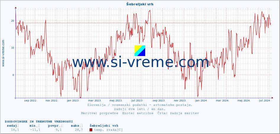 POVPREČJE :: Šebreljski vrh :: temp. zraka | vlaga | smer vetra | hitrost vetra | sunki vetra | tlak | padavine | sonce | temp. tal  5cm | temp. tal 10cm | temp. tal 20cm | temp. tal 30cm | temp. tal 50cm :: zadnji dve leti / en dan.