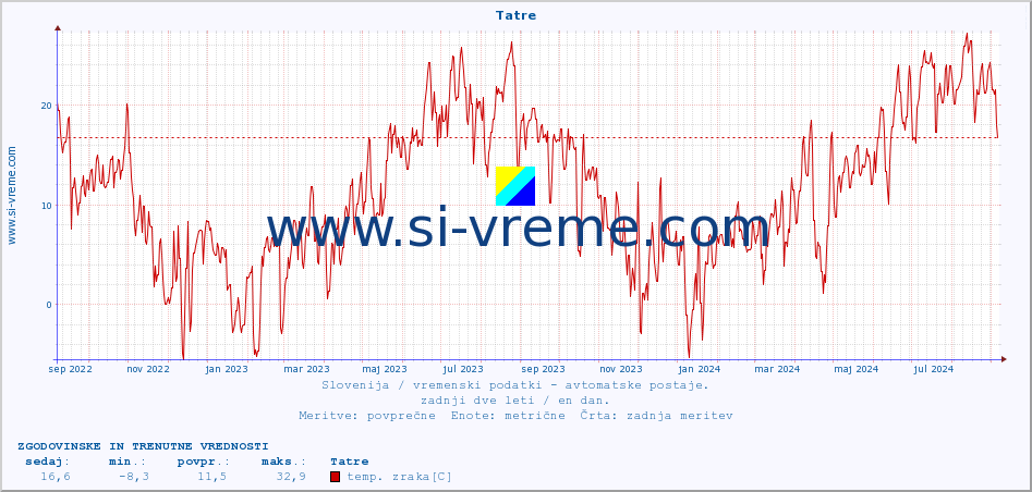 POVPREČJE :: Tatre :: temp. zraka | vlaga | smer vetra | hitrost vetra | sunki vetra | tlak | padavine | sonce | temp. tal  5cm | temp. tal 10cm | temp. tal 20cm | temp. tal 30cm | temp. tal 50cm :: zadnji dve leti / en dan.