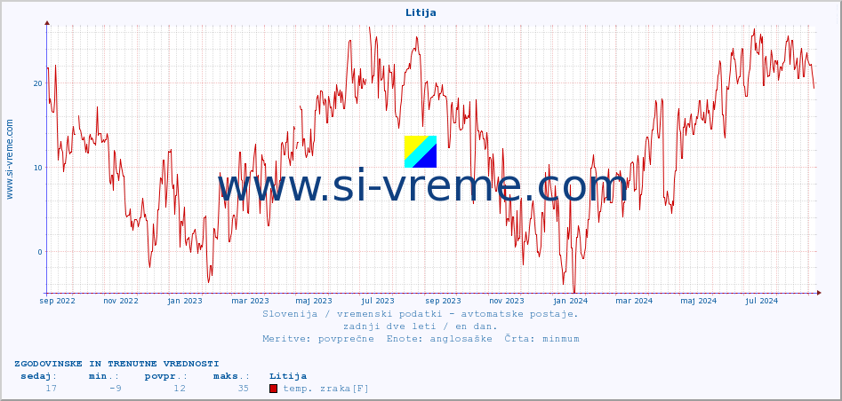 POVPREČJE :: Litija :: temp. zraka | vlaga | smer vetra | hitrost vetra | sunki vetra | tlak | padavine | sonce | temp. tal  5cm | temp. tal 10cm | temp. tal 20cm | temp. tal 30cm | temp. tal 50cm :: zadnji dve leti / en dan.