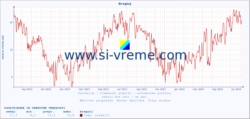 POVPREČJE :: Breginj :: temp. zraka | vlaga | smer vetra | hitrost vetra | sunki vetra | tlak | padavine | sonce | temp. tal  5cm | temp. tal 10cm | temp. tal 20cm | temp. tal 30cm | temp. tal 50cm :: zadnji dve leti / en dan.
