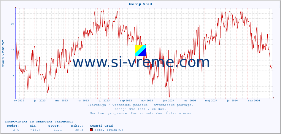 POVPREČJE :: Gornji Grad :: temp. zraka | vlaga | smer vetra | hitrost vetra | sunki vetra | tlak | padavine | sonce | temp. tal  5cm | temp. tal 10cm | temp. tal 20cm | temp. tal 30cm | temp. tal 50cm :: zadnji dve leti / en dan.